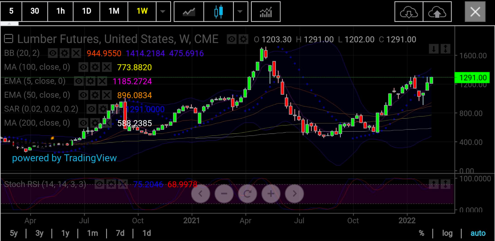 木材期貨周線圖，來(lái)源：skcharting.com